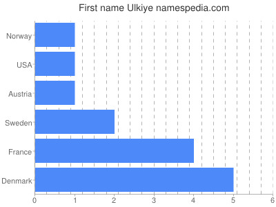 prenom Ulkiye