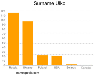 nom Ulko