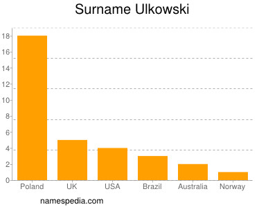 Familiennamen Ulkowski