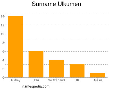 Familiennamen Ulkumen