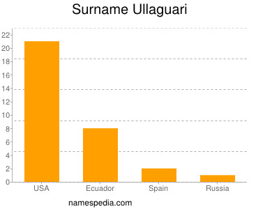 Familiennamen Ullaguari