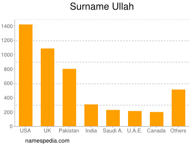 Familiennamen Ullah