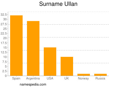 Familiennamen Ullan