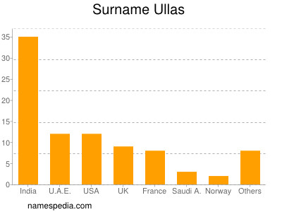 Surname Ullas