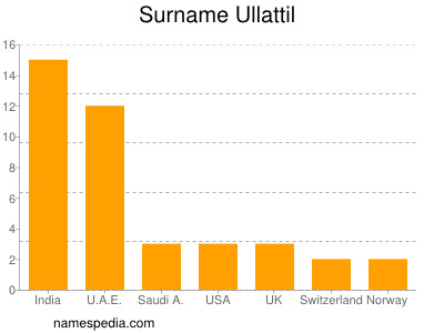 Familiennamen Ullattil