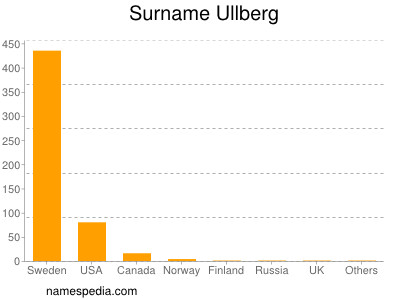 Familiennamen Ullberg