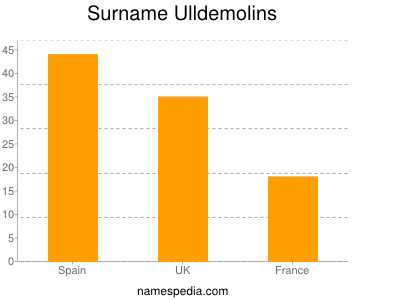 Familiennamen Ulldemolins