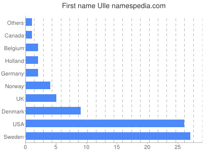 Given name Ulle