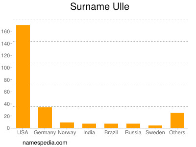 Surname Ulle