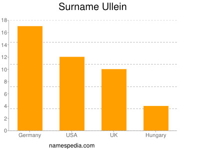 Familiennamen Ullein