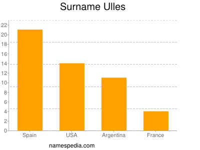 Surname Ulles