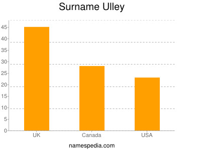 Familiennamen Ulley