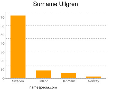 Familiennamen Ullgren