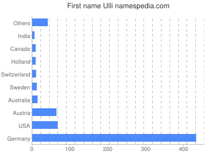 Given name Ulli