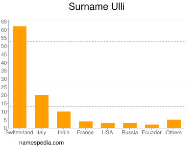 Familiennamen Ulli