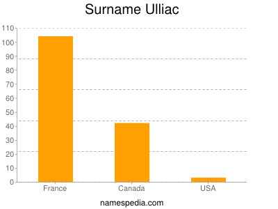 Familiennamen Ulliac