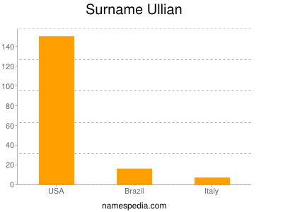 Familiennamen Ullian