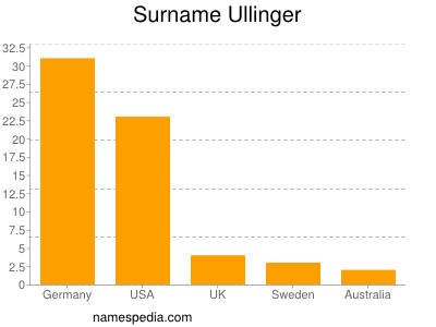 nom Ullinger