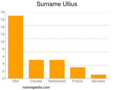 Familiennamen Ullius