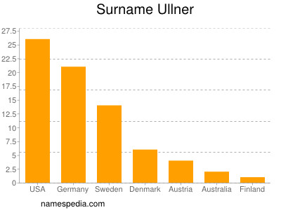 Familiennamen Ullner