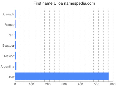 Given name Ulloa