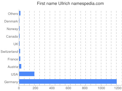 Vornamen Ullrich