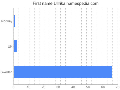 Given name Ullrika