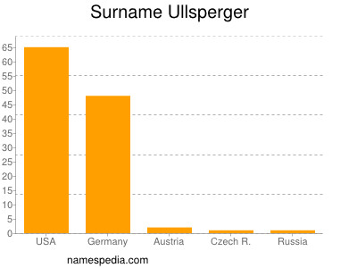 Familiennamen Ullsperger