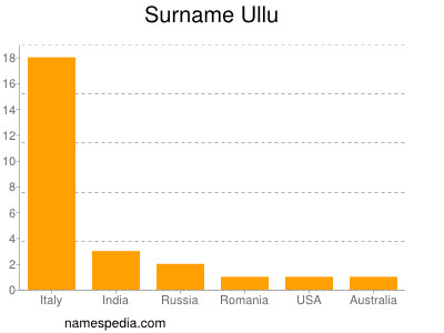 nom Ullu