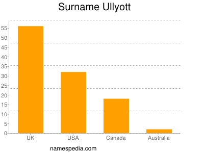 Familiennamen Ullyott