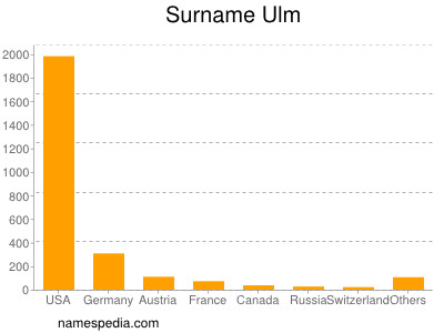 Familiennamen Ulm