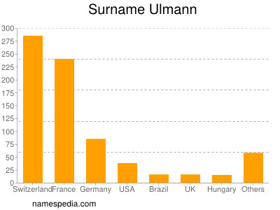Familiennamen Ulmann
