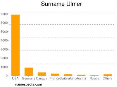 Familiennamen Ulmer