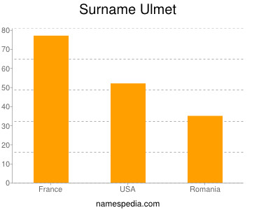 Familiennamen Ulmet