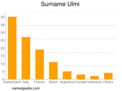 Familiennamen Ulmi