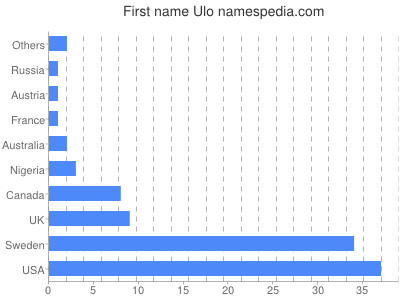 Vornamen Ulo