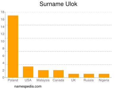 Familiennamen Ulok