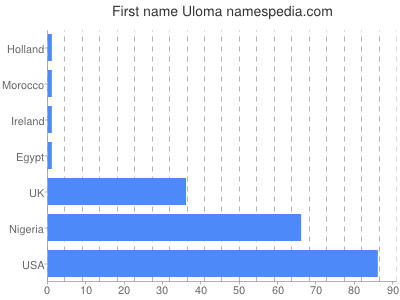 Vornamen Uloma