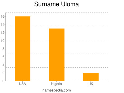 Familiennamen Uloma
