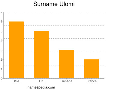 Familiennamen Ulomi