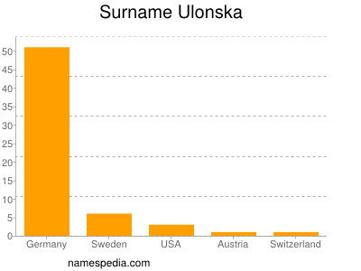 nom Ulonska