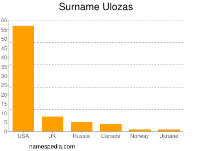 Familiennamen Ulozas