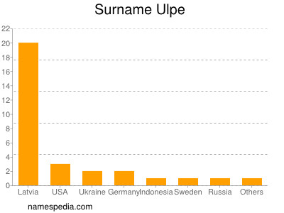 Familiennamen Ulpe