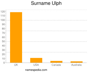 Familiennamen Ulph