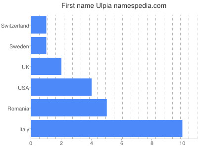 Vornamen Ulpia