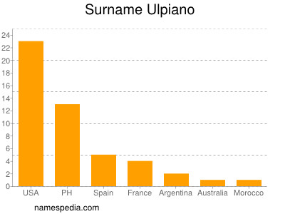 Familiennamen Ulpiano