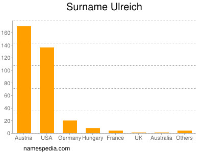 Familiennamen Ulreich