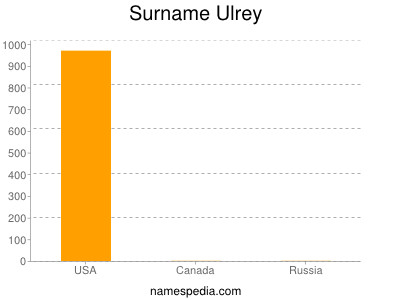 Familiennamen Ulrey