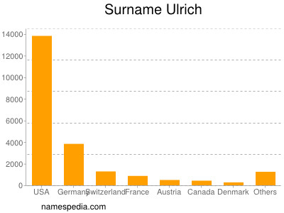 Familiennamen Ulrich