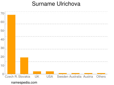 Familiennamen Ulrichova